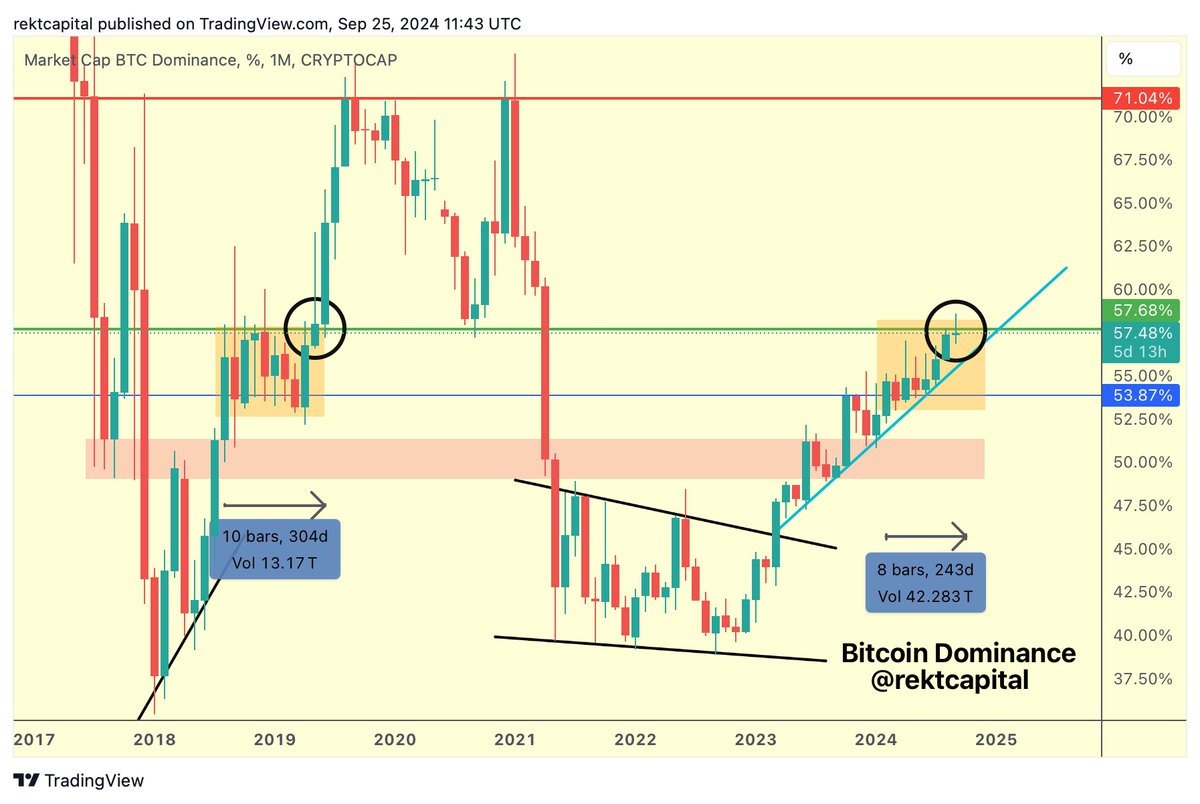 #BTC 

Bitcoin Dominance has been dipping in recent days, closely mimicking historical tendencies around this ~57% resistance

It's still possible that $BTC Dominance will Monthly Close above the green ~57% level and retest it as support in October before rallying higher