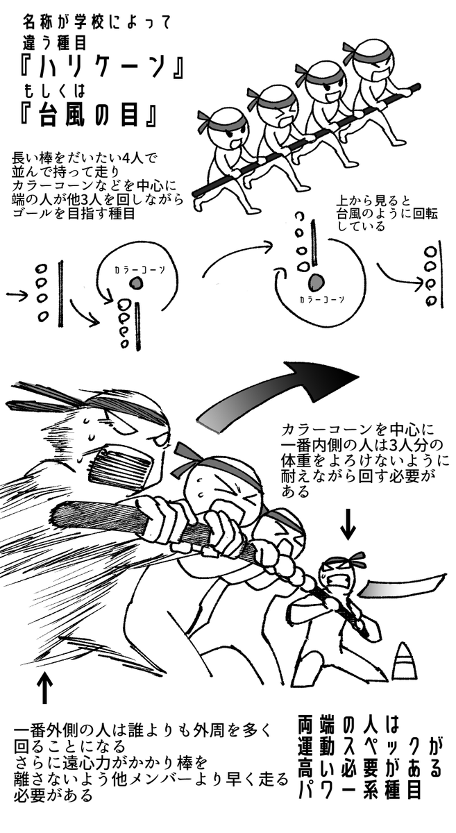 運動会の「ハリケーン(正式名称学校によって別)」が地域によってはないと聞いて好きな種目だったのでせっかくなので知ってもらおうと雑に説明した絵
端に選ばれる人はまじで頼もしかった(俺もやったことあるがマジで過酷) 