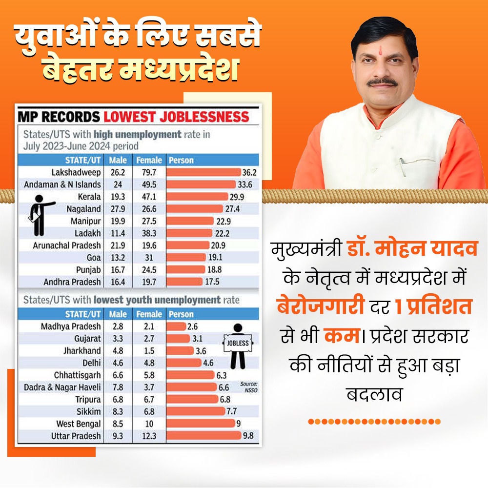 Navyyyaa's tweet photo. The state is emerging as a leader in industrial development, a testament to the CM’s vision. #InvestMP2024
@DrMohanYadav51 Ji
#FutureReadyMP
#FutureReadyMadhyaPradesh https://t.co/5qo9LCuqzx
