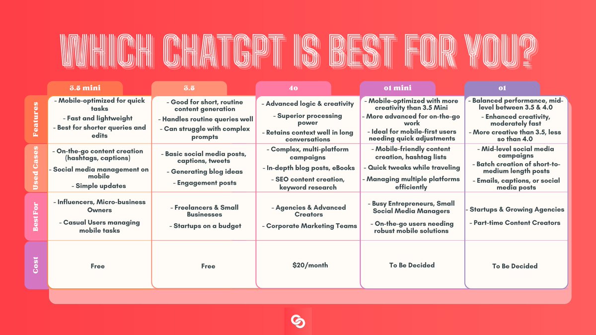 Coursewise_'s tweet image. 🚀 Not sure which ChatGPT version fits your content needs? Whether you&apos;re a freelancer, small business, or managing big campaigns, we’ve compared ChatGPT 4.0, 3.5, O1, and Mini to help you pick the best one! 🔥 #ChatGPT #ContentMarketing #AIMarketing #AI_as_an_ally