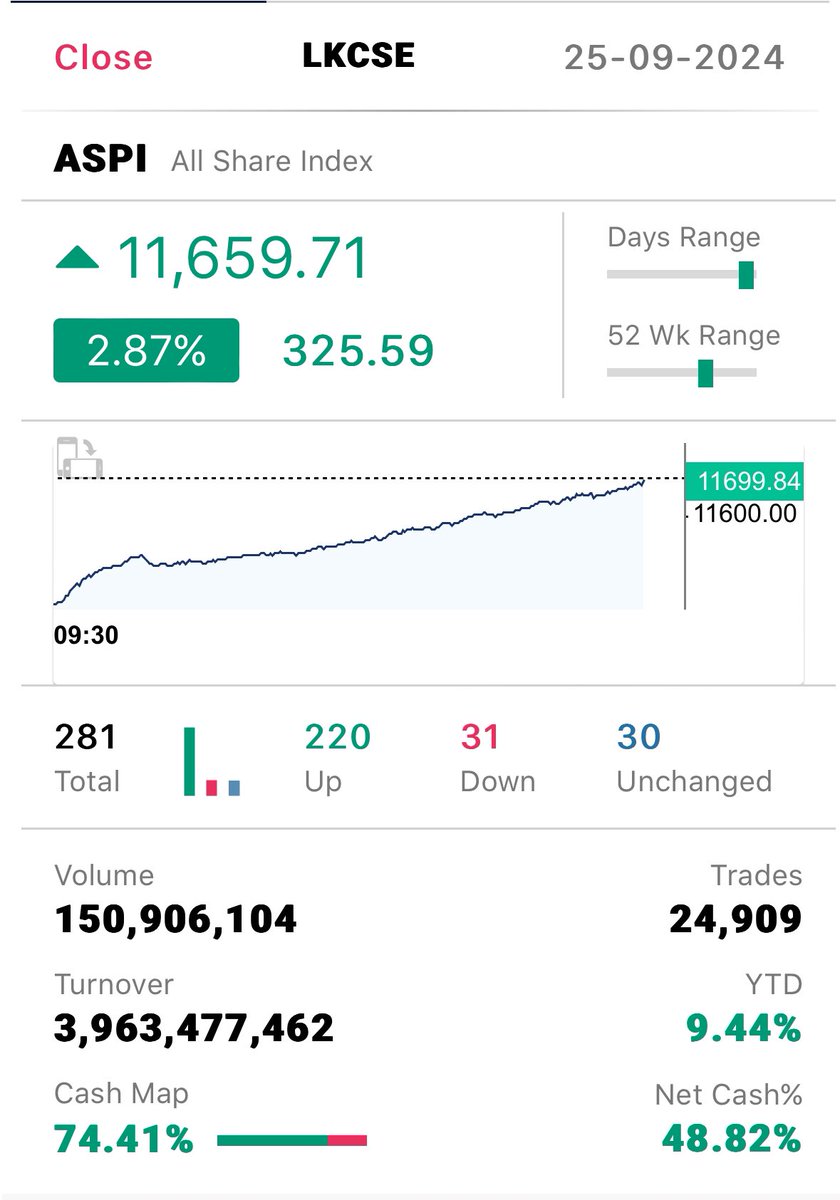Looks like the market has found its direction 🧭 🚀