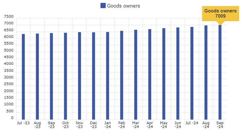 Our WMS now handles the logistics for more than 7000 companies! 🎉
New 1k tick in September 😎💪
🚀#Logistics #3PL #WarehouseManagement #WMS #SupplyChain #Growth #Innovation