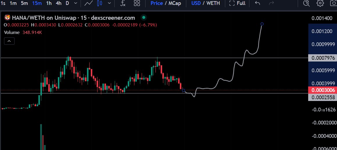 ChristiaanDefi's tweet image. $HANA || Adding more at these levels✅

The MCAP is still around $3M, it can be a multi-million MCAP coin. @hanashibacto

0xB3912b20b3aBc78C15e85E13EC0bF334fbB924f7

📈Chart:
dexscreener.com/ethereum/0xe7b…