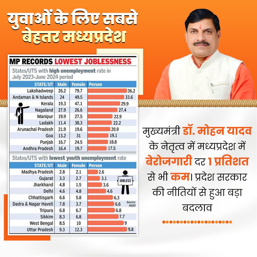 _Shivkivani's tweet photo. Madhya Pradesh has become an attractive destination for investors. The Regional Investors Summit has further boosted industrial growth here. #RegionalIndustryConclave
@DrMohanYadav51 Ji
#FutureReadyMP
#FutureReadyMadhyaPradesh
#InvestMP2024 https://t.co/0dTmtT9MnL