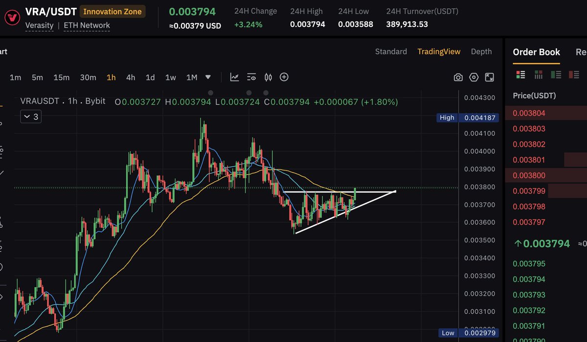 Aki50267689's tweet photo. $VRA Ascending triangle breakout LFG✨📈🚀 https://t.co/3aYoIiik7m