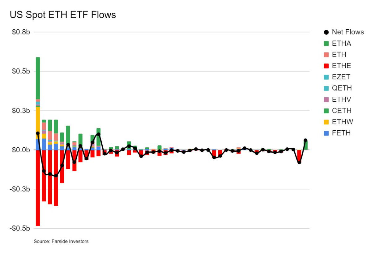 WE ARE SO BACK!

The first good $ETH ETF inflow in over a month: +$62.51M as of September 24.

I think that the correction that everyone is waiting for might not happen, or it will occur after the level of 65.175.

We will see, what do you think?