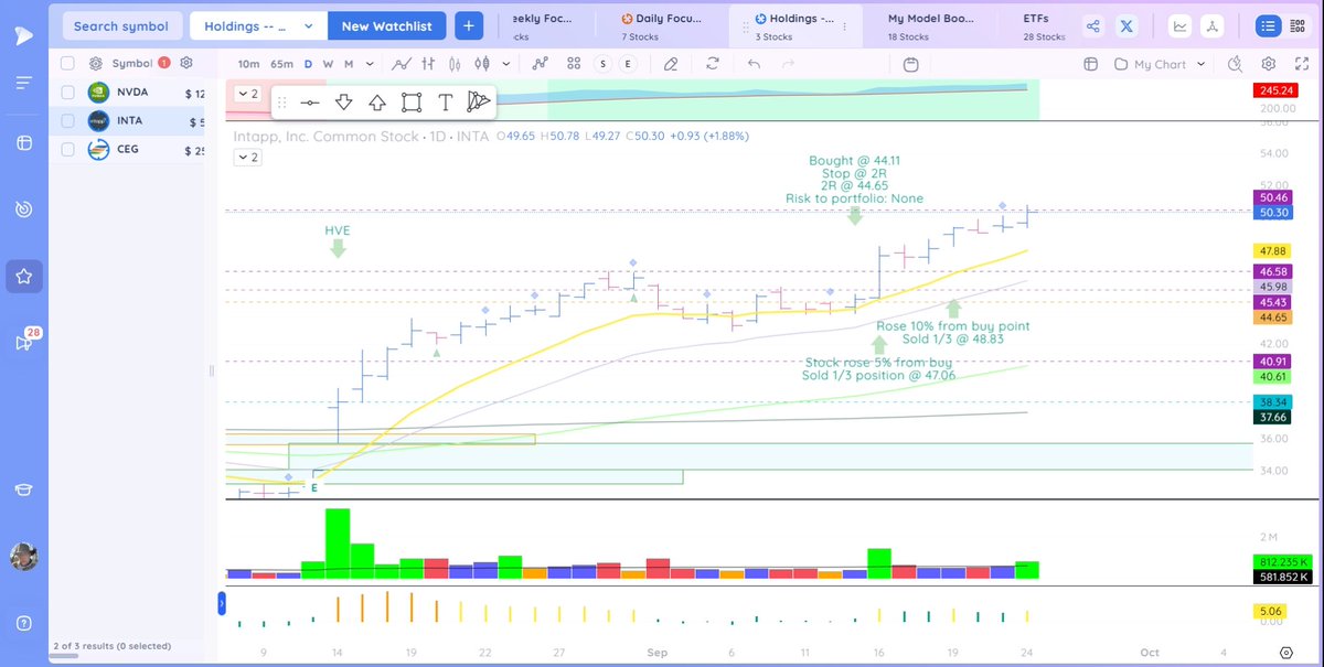 James_Weyer_'s tweet image. Portfolio: $INTA Position: 6%. Gain to stock: 10.34%. Gain to portfolio: 1.68%. Rose 1.88% with 68% DCR in above-average volume. Stop @ 2R. RS up with price. Higher volume up days—Bullish. Expectation: Trend continuation. #Intapp
