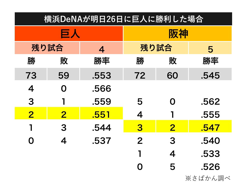 Saba_Tigers's tweet photo. 【明日26日に巨人が横浜DeNAに負けると…】

阪神と巨人とのゲーム差は1に！！！
次の日27日に阪神勝利○＆巨人敗北●で自力優勝復活！！

最短で29日にマジック点灯なしで優勝が決定します。

巨人が勝率5割(2勝2敗)の場合、4勝1敗で優勝できます！！

 #阪神タイガース https://t.co/ma4XcBm8Sb