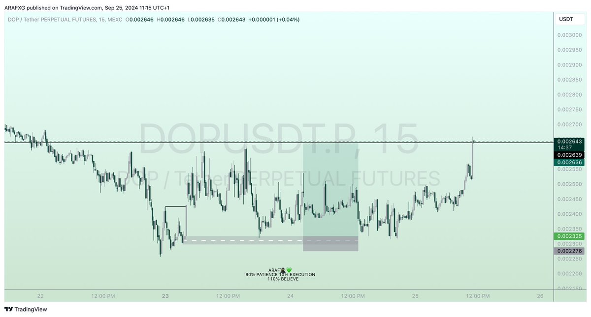 ArafahThechosen's tweet photo. $DOPUSDT🥷💚
6RR ✅✅
15 mins day trade became an intra-day trade🤯😅. Thanks to low volatility.
#Thechartninja🥷💚
#trading #cryptotrading https://t.co/wKQKNsB5lN