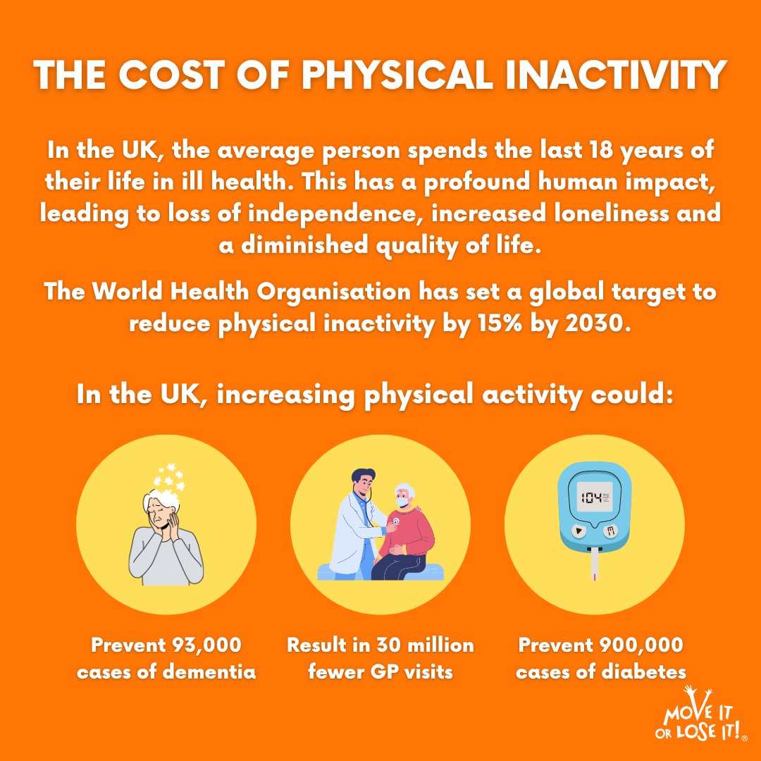 Inactivity in #olderadults can cause a huge burden on the economy with £7 out of £10 in England being spent on treating long-term health conditions &amp; an additional £5 billion allocated to managing frailty.
#Moveitorloseit #HealthyAgeing #ActiveAgeing