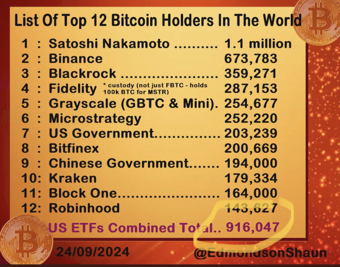 Top Bitcoin Holders