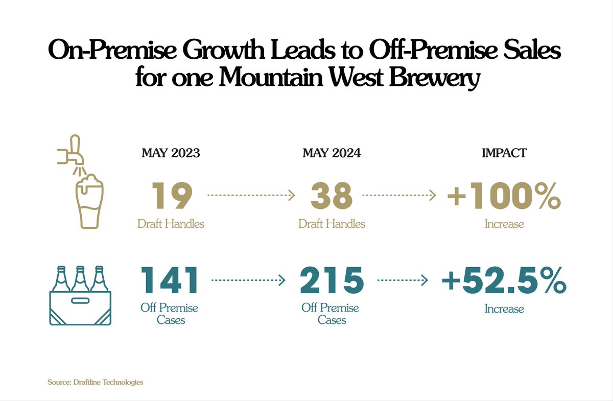 Our deep dive into draft continues with a look at the relationship between on- and off-premise sales. 

Subscribers can learn how one craft brewery—and its distributor—committed to draft placements and saw a boost in off-prem retail as a result. Join us: sightlines.news