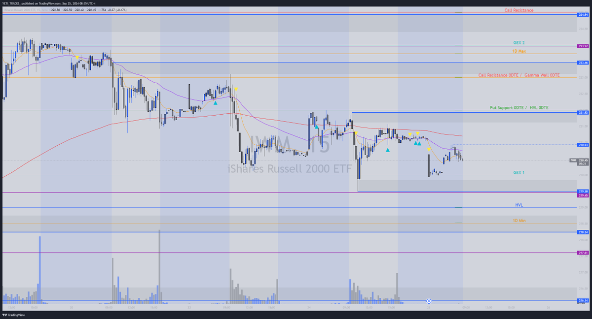 ak49yeti's tweet photo. $IWM

4 days of pullback and set to gap down currently. ADVDEC also gapping down a bit this morning (but not really accurate until open) Currently sitting in the middle of previous days zone
-----------------------------------------------
ZtZ: Overhead we have PDH 221.92, 223.46 next zone
Below we have 219.5 PDL support, break that next zone is 218.24
-----------------------------------------------
Upside: Above 220.93 PM high
Targets: 221.92 PDH/HVL 0dte area, 223 Gamma wall, 223.46 Res. zone

Downside: Below 220.93 PM high
Targets: 220 Gex 1, 219.50 PDL, 219 HVL, 218.24 Sup. zone