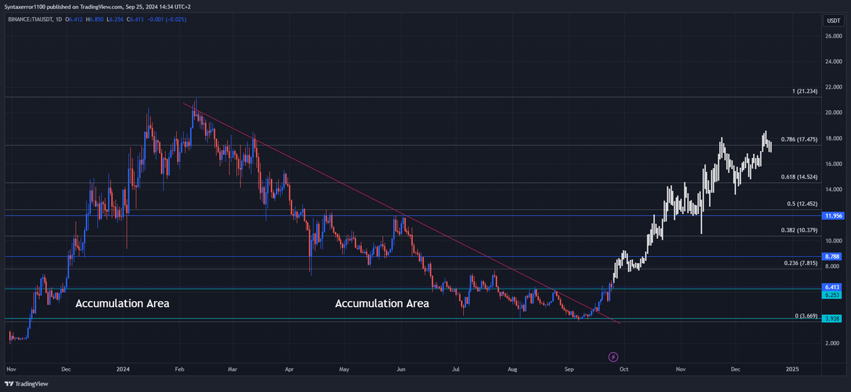 Syntaxerror1100's tweet photo. $TIA
Here’s nothing to say here, it’s obvious. Don’t miss it.
@CelestiaOrg 
#TIA #CelestiaOrg #Alts #Altcoins #Altseason #CryptoTrading #Blockchain #Crypto #Altcoincalls https://t.co/eujwzdn0u1