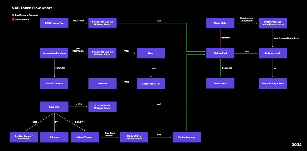 As part of our continuous improvement of the Vabble ecosystem, we will be releasing a new paper which is an amalgamation of our two previous papers which covered Vabble Streaming and VAB DAO independently. 

Our 2024 paper is a much needed update to our writings for research
