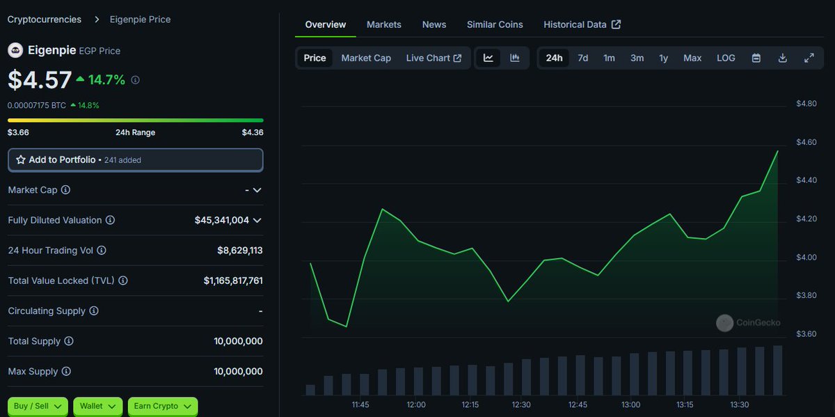 zerototom's tweet photo. >Eigenpie TVL 1.116b
>Renzo TVL 1.047b

> $EGP FDV 45m
> $REZ FDV 449m

$EGP is going to flip $REZ, current price target is $50.

send it. https://t.co/jRD1Aq7NFD