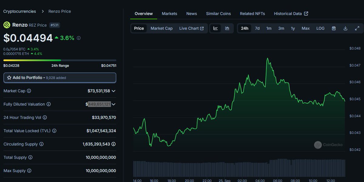 zerototom's tweet photo. >Eigenpie TVL 1.116b
>Renzo TVL 1.047b

> $EGP FDV 45m
> $REZ FDV 449m

$EGP is going to flip $REZ, current price target is $50.

send it. https://t.co/jRD1Aq7NFD
