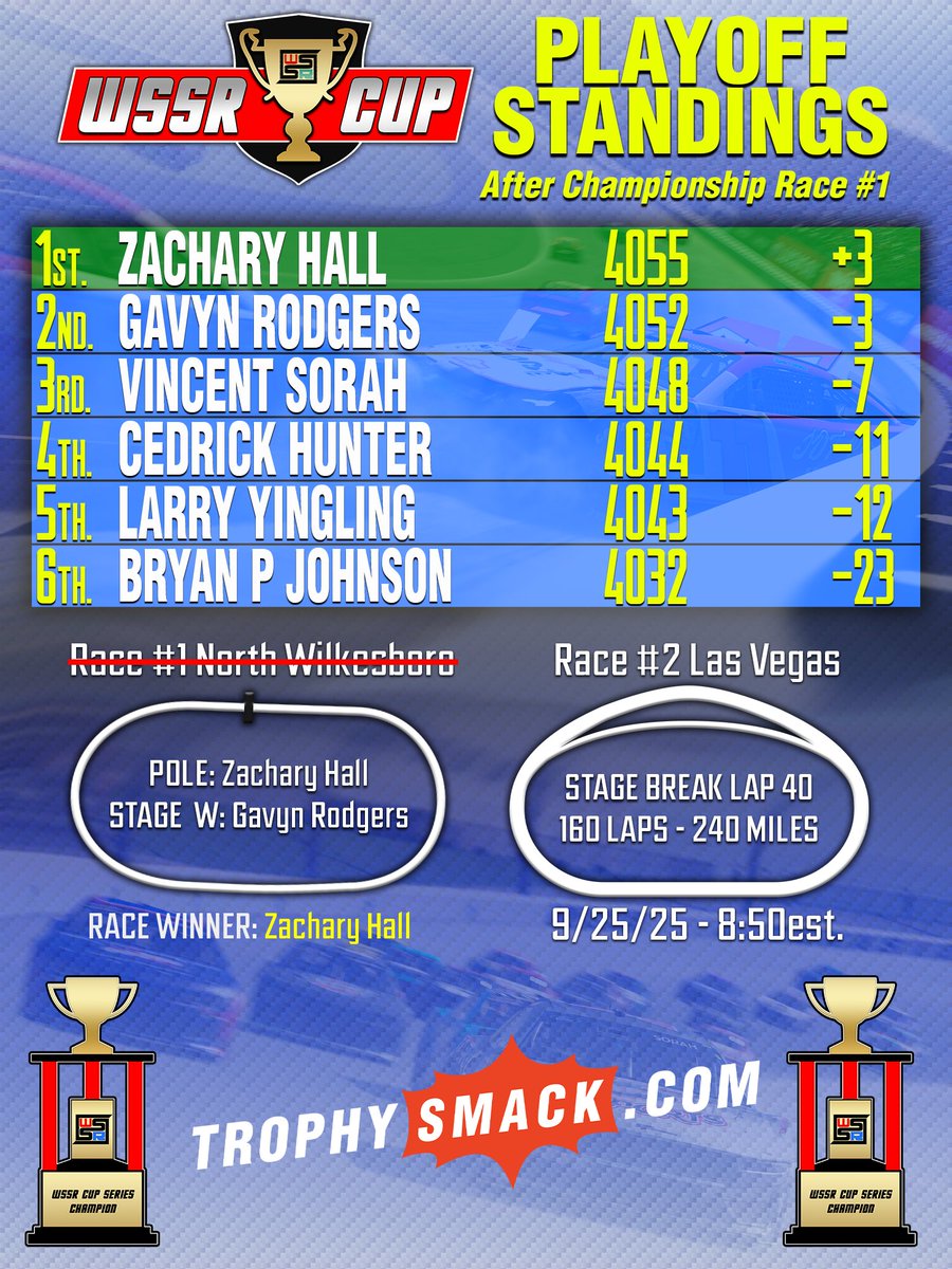 Here's a peek at the standings as we head into the season finale tonight. One quick thing to note, the driver who won the first race has won the championship altogether.  Will that continue tonight?

#iRacing | #ChasingTheTrophy | <a href="/TrophySmack/">TrophySmack</a>