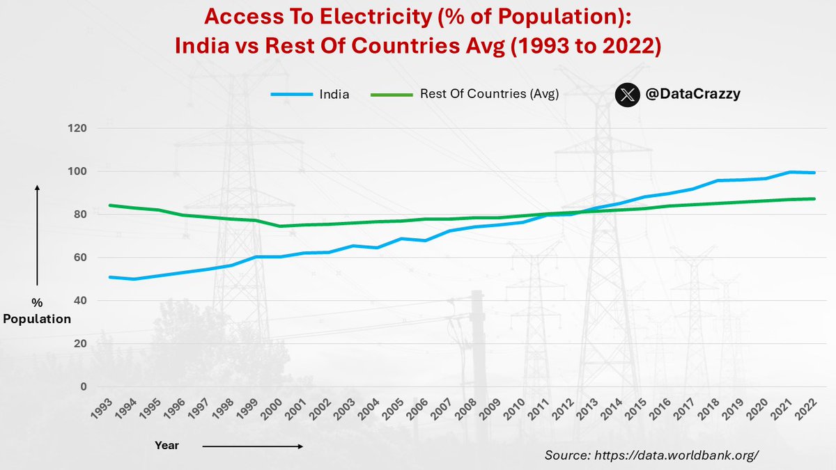 DataCrazzy's tweet photo. Access To Electricity (% of Population): 
India vs Rest Of Countries Avg (1993 to 2022) https://t.co/AaUDegPXGT