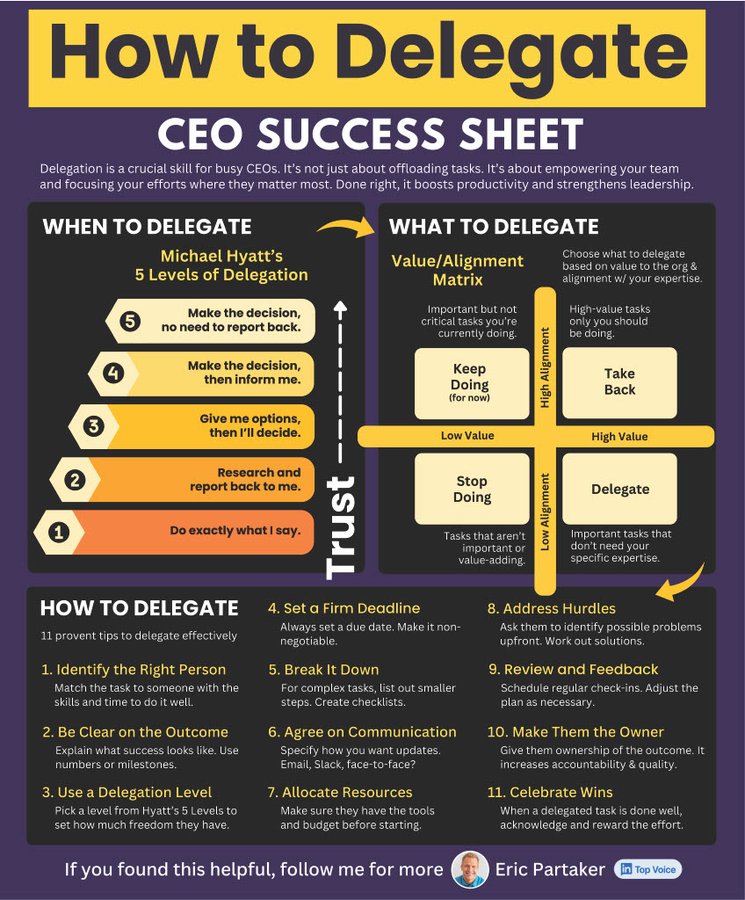 Eric_Partaker's tweet image. How to delegate and unlock 3x productivity as a CEO: