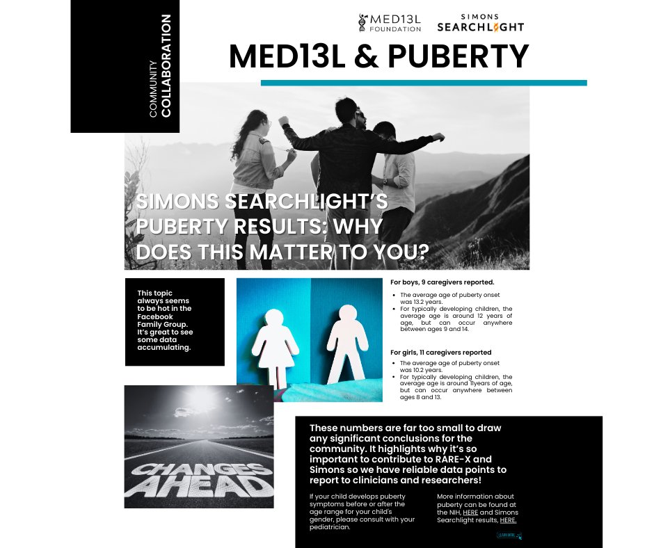 Med13L_Fdn's tweet image. 📬 This Month&apos;s Newsletter is Here! 📬

We&apos;re diving into Simons Searchlight Puberty Results and why they matter for our community. A hot topic in the Facebook group, and now we’re sharing valuable data!

#MED13L  #RareDisease #SimonsSearchlight