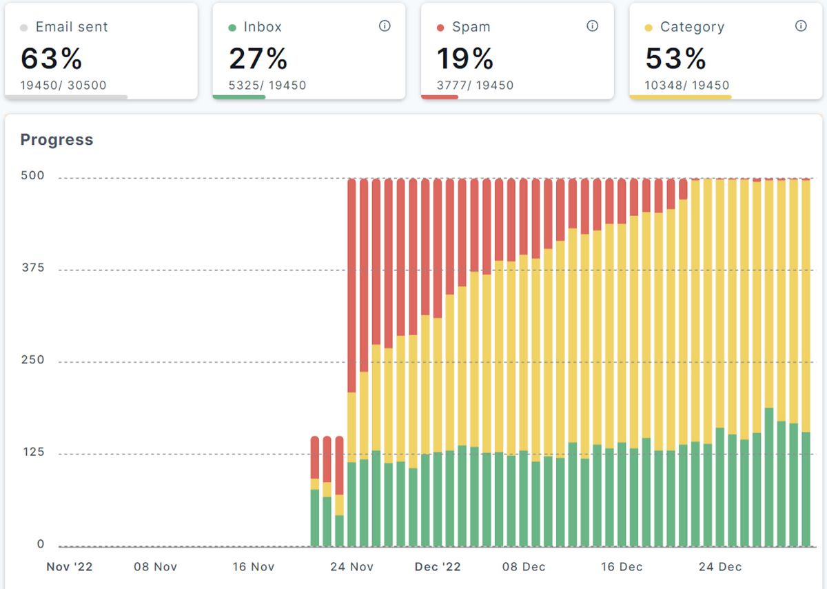 Avoid a campaign nightmare this Black Friday! See how Mangools turned things around with Warmup Inbox, boosting click rates to 7.55%! 💡 Read the case study➡️  buff.ly/4cMkQvj 

#MarketingTips #BlackFriday