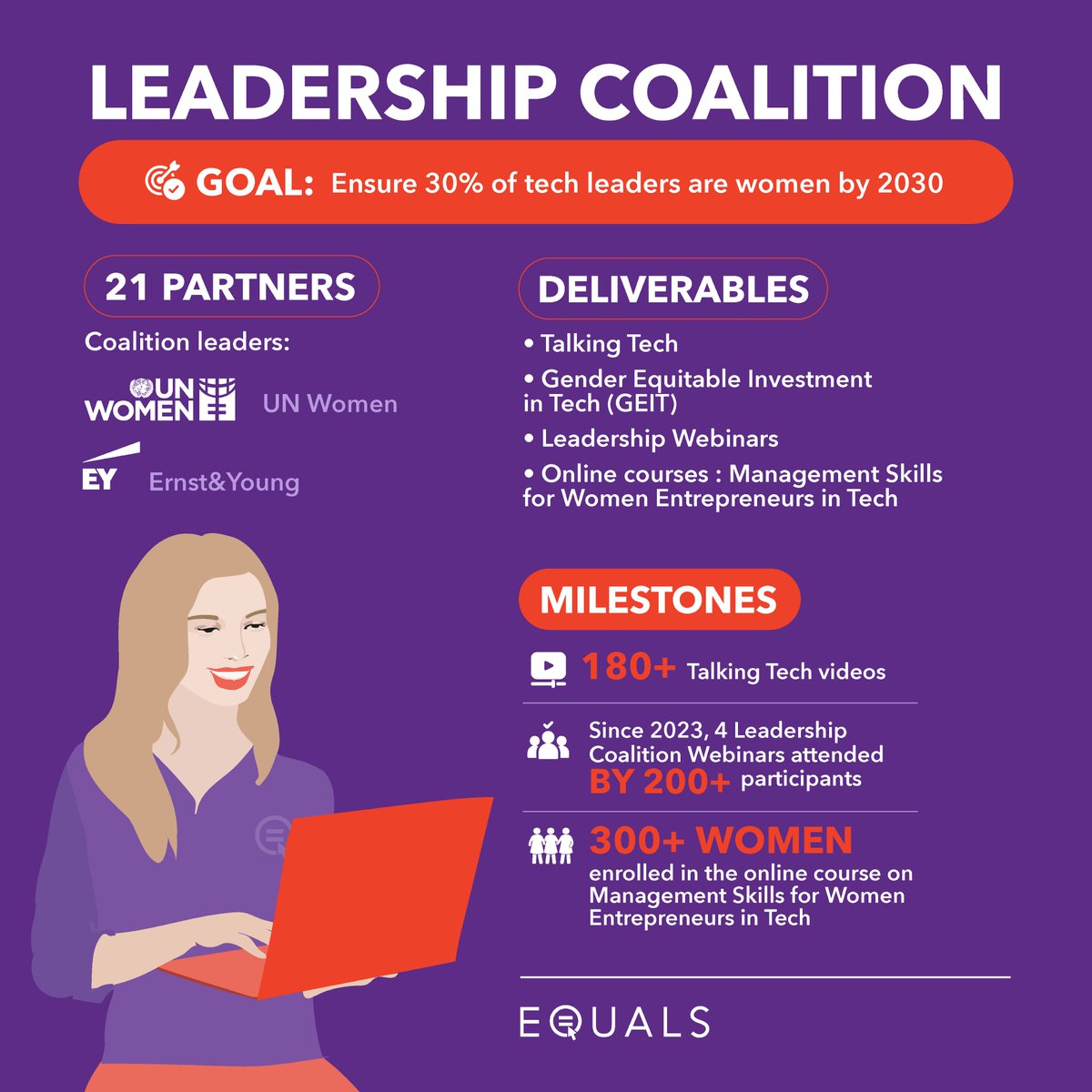 equals's tweet image. 🌟 Empowering Women in Tech! 🌟 The #EQUALS Leadership Coalition aims for 30% women in tech leadership by 2030. With partners like @EYnews &amp;amp; @UN_Women, we're breaking barriers in #STEM &amp;amp; #ICT! Explore more: equalsintech.org