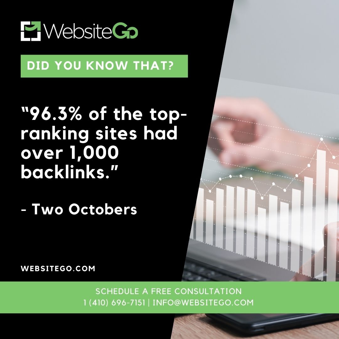WebsiteGo_USA's tweet photo. Research by Internet Marketing Ninjas emphasizes the significance of a strong backlink profile. Analyzing 1,113 unique websites, the study discovered that 96.3% of the highest-ranking sites had more than 1,000 backlinks. 

#SEOTips #SEOFacts #Backlinks https://t.co/vF72IKZ2p3