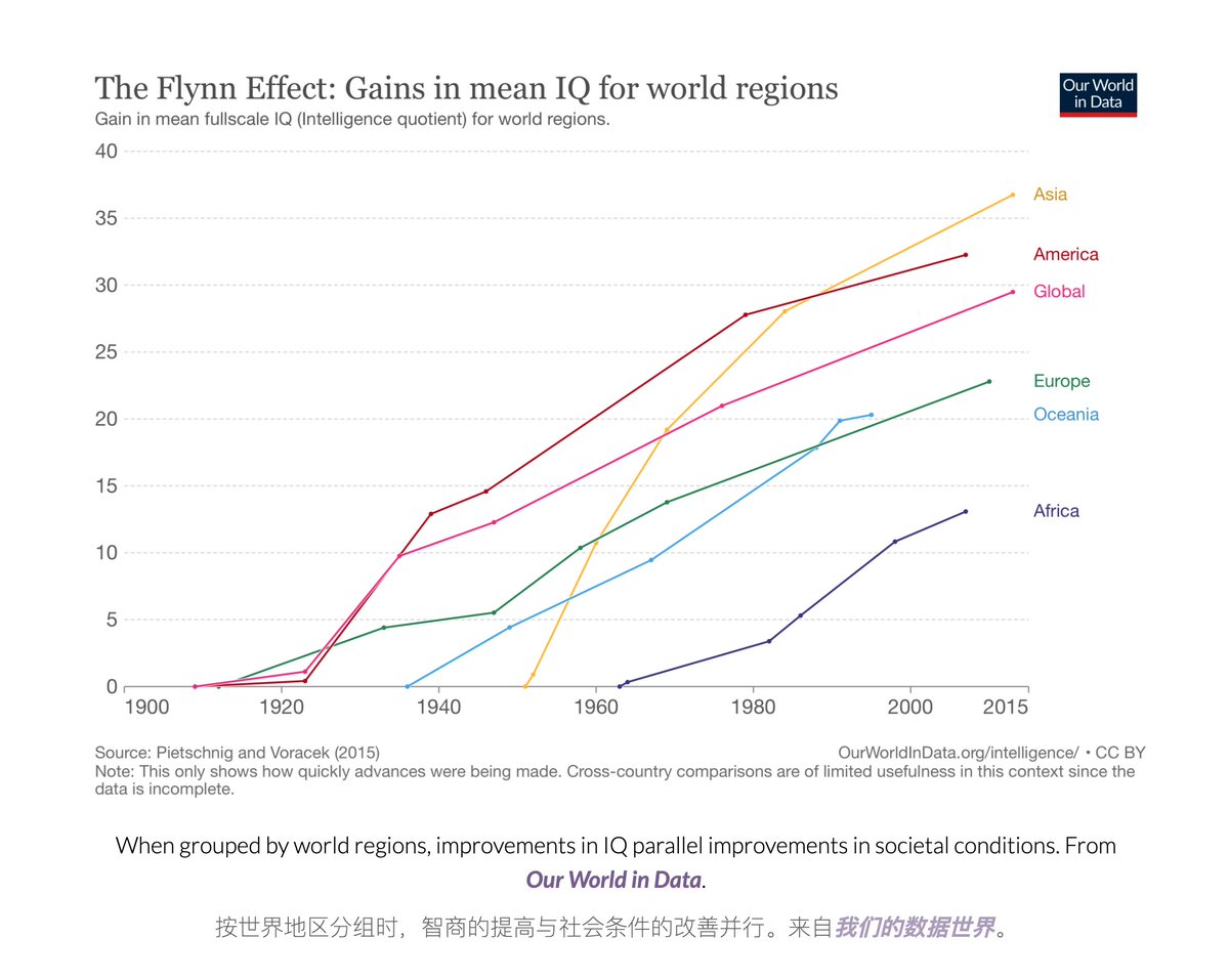 弗林效应Flynn Effect 是由詹姆斯·弗林James Flynn 在20世纪80年代初发现的一个现象，表明全球范围内的人类智商 IQ在不断上升。图表显示亚洲人的智商提升最显著，IQ全球最高，其次是美洲。网友调侃欧洲和澳洲的IQ竟然低于全球均值，看来是亚洲人把线拉得太高了。  研究表明 ...