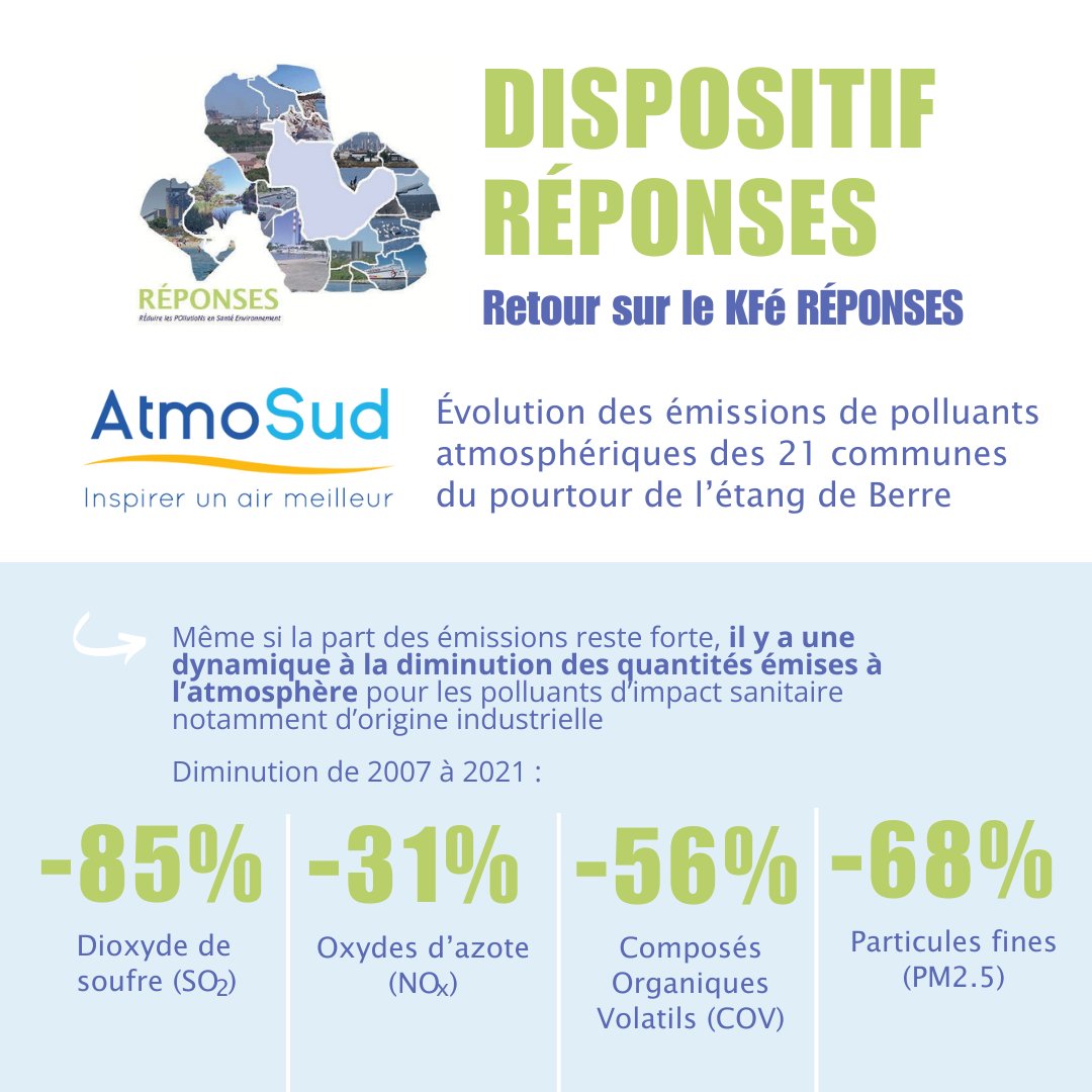 SPPPI PACA (@spppipaca) on Twitter photo 📢Quelles évolutions des émissions de polluants atmosphériques ? <a href="/AtmoSud/">AtmoSud</a>
💻Replay #webinaire dispo : dispositif-reponses.org/dialogue/kfe-r…
<a href="/Vitrolles_13/">Vitrolles</a> <a href="/villeistres/">Ville d'Istres</a> @SaussetlesPins <a href="/VilleMiramas/">Ville de Miramas</a> <a href="/VilleDeRognac/">Ville de Rognac</a> <a href="/VilleStChamas/">Ville de Saint-Chamas</a> <a href="/FNEPACA/">📦🦋 FNE Provence-Alpes-côte d'Azur</a> <a href="/ARSPaca/">ARS Paca</a> <a href="/UPE13_/">Upe 13</a> @cerege_officiel <a href="/GMIF13/">Groupement Maritime et Industriel de Fos et Région</a> <a href="/AMPMetropole/">Métropole Aix-Marseille-Provence</a> 📢Quelles évolutions des émissions de polluants atmosphériques ? <a href="/AtmoSud/">AtmoSud</a>
💻Replay #webinaire dispo : dispositif-reponses.org/dialogue/kfe-r…
<a href="/Vitrolles_13/">Vitrolles</a> <a href="/villeistres/">Ville d'Istres</a> @SaussetlesPins <a href="/VilleMiramas/">Ville de Miramas</a> <a href="/VilleDeRognac/">Ville de Rognac</a> <a href="/VilleStChamas/">Ville de Saint-Chamas</a> <a href="/FNEPACA/">📦🦋 FNE Provence-Alpes-côte d'Azur</a> <a href="/ARSPaca/">ARS Paca</a> <a href="/UPE13_/">Upe 13</a> @cerege_officiel <a href="/GMIF13/">Groupement Maritime et Industriel de Fos et Région</a> <a href="/AMPMetropole/">Métropole Aix-Marseille-Provence</a>