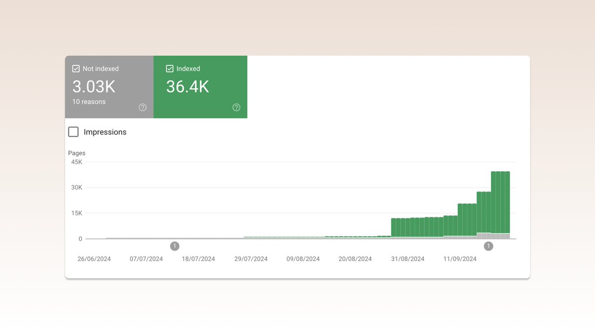 paramjaggi42's tweet photo. How does @SearchAgora get distribution? 

36,400 of our product pages have been indexed by @Google. https://t.co/n37kvxOahe