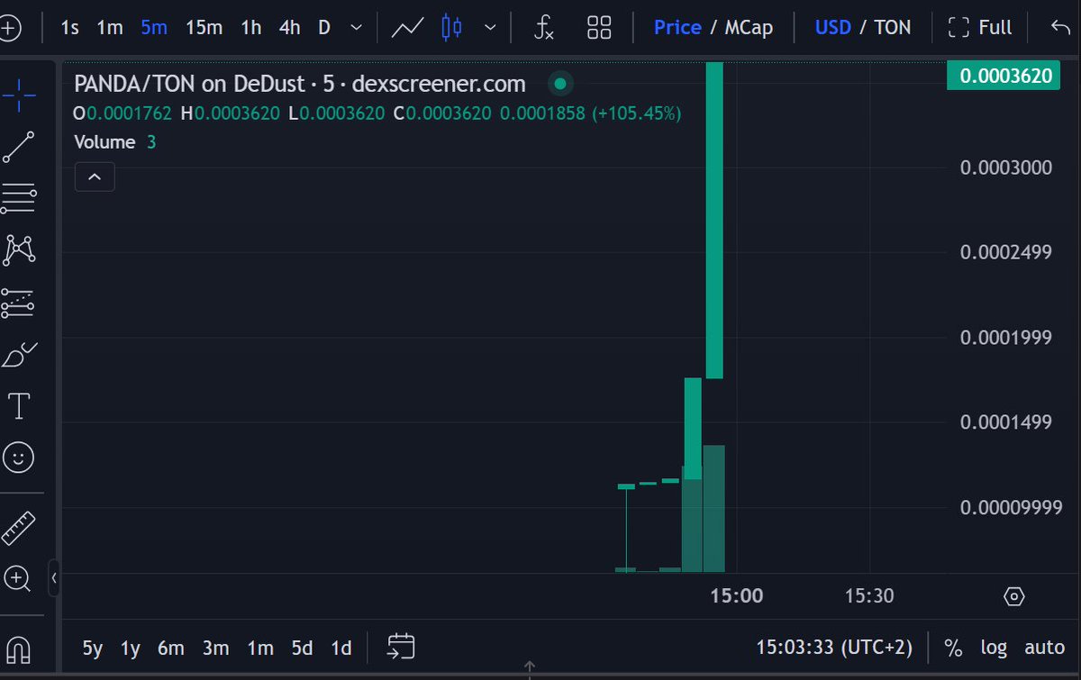 Chart looking Strong 

Link to DEX to Purchase $PANDA:
dedust.io/swap/TON/EQAeI…