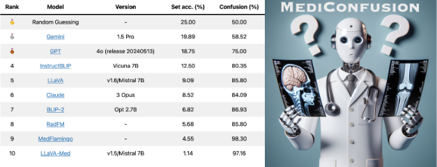 🚨 Introducing MediConfusion: A new challenging VQA benchmark for Medical MLLMs! 🚨
All available models score below random guessing on MediConfusion, raising serious concerns about their reliability for healthcare deployment.
with <a href="/shahabsepehri/">Shahab</a> <a href="/zalan_fabian/">Zalan Fabian</a> <a href="/MSKMarSol/">Maryam Soltanolkotabi</a> 
🧵 1/6