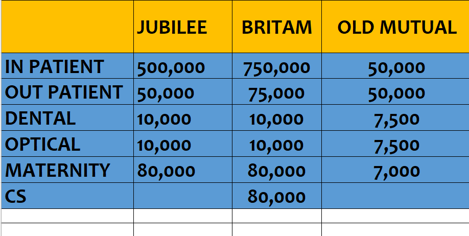 Onorpik's tweet photo. I did a quick comparison of insurance companies vs SHIF with case point being someone earning 100k per month and will end up paying 65k in SHIF fof the whole year. Here is the benefits that 65k gives you in Britam, Jubilee, Old Mutual vs SHIF.
This is why we reject
#RejectSHIF https://t.co/00FFUOehkK