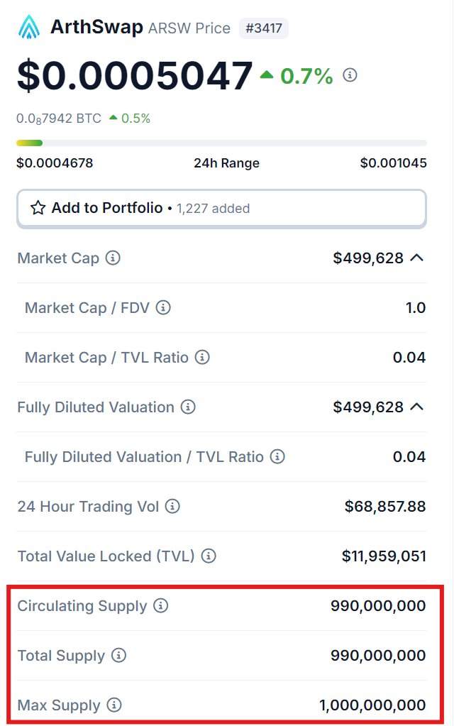 🚀Are you ready??👀

$ARSW is becoming a deflationary token!
First off, we've completed
🔥a burn 1% of the Max Supply, 10,000,000 $ARSW.🔥

You can see it on both Circulation Supply and Total Supply.👇

Moving forward, we'll be even more proactive with buybacks &amp; burns. Stay