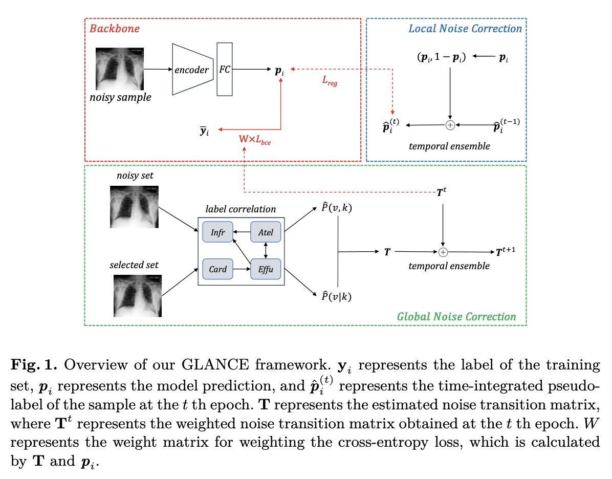#17: GLANCE by Xianze Ai et al., #MICCAI2024

Tl,Dr: The framework uses global and local noise correction to enhance multi-label classification in chest X-rays, improving diagnostic accuracy and reliability!

📜: openreview.net/forum?id=3P0bM…
📽️: youtu.be/MWLr9WItlRU?fe…