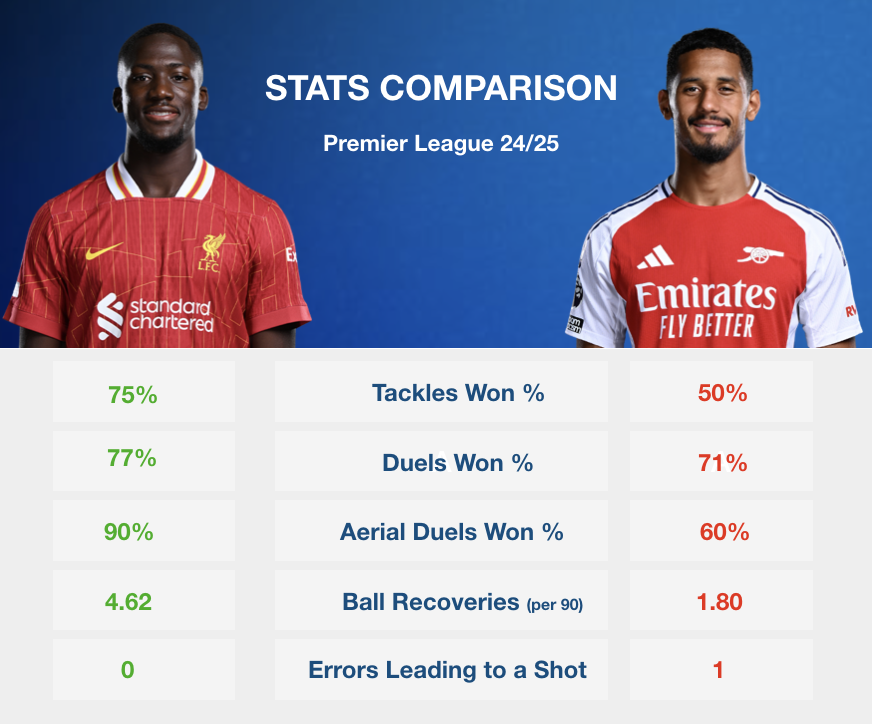 CF_Compss's tweet photo. Konate > Saliba. https://t.co/eWC7gCxw0s