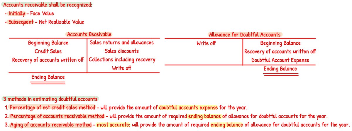 _skywoo's tweet photo. Trade and Other Receivables
#studytwt_FAR https://t.co/spdQqy6MC2