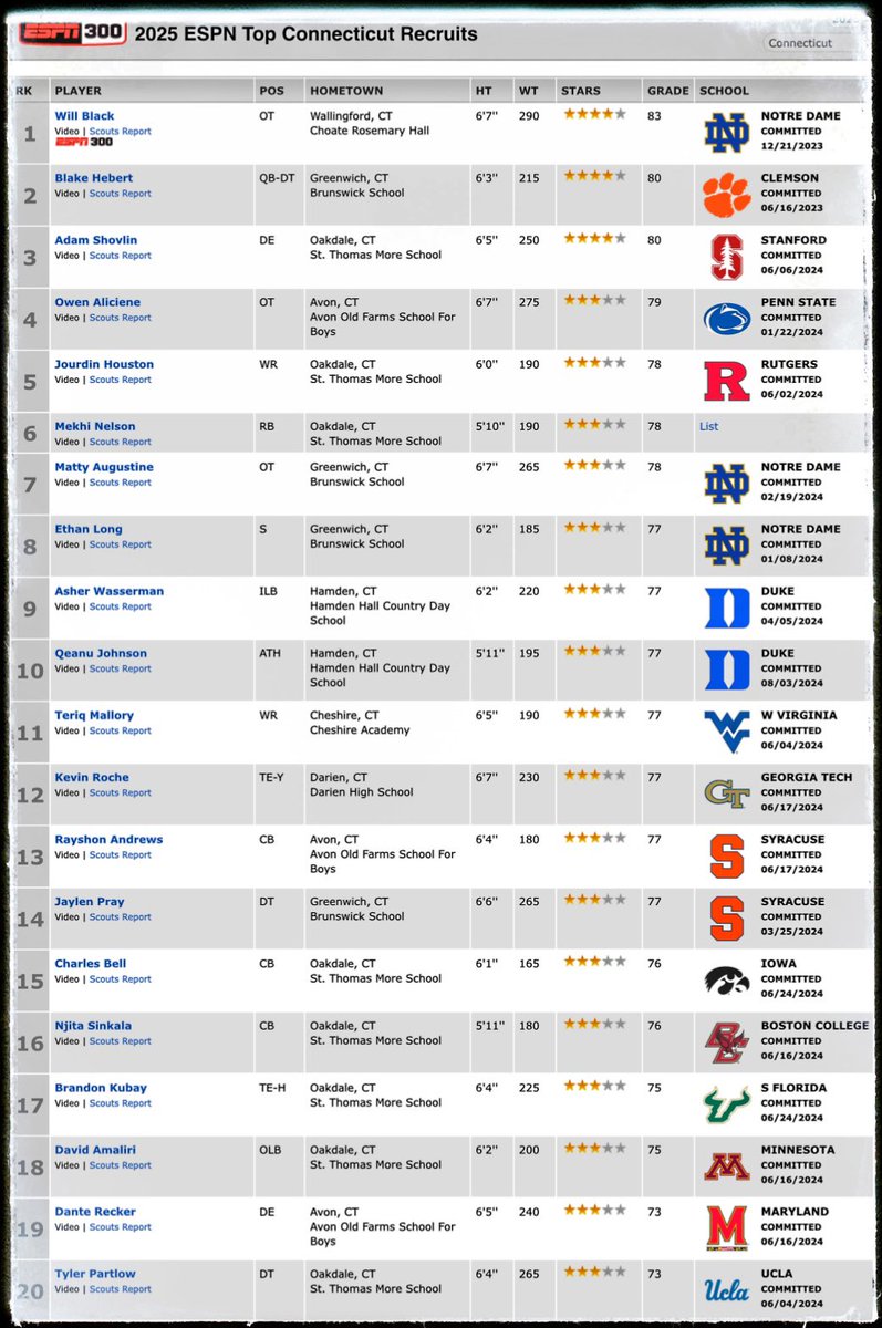 #theSIX

 ESPN’s Top 20 ‘25 Recruits in CT:

• <a href="/STMCT_Football/">St. Thomas More Football</a> -&gt;8
• <a href="/Wick_Football_/">Brunswick Football</a> -&gt;4
• <a href="/AOF_Football/">AOF Football</a> -&gt; 3
• <a href="/HamdenHall_FB/">Hamden Hall</a> -&gt; 2
• <a href="/CRHFootball/">Choate Rosemary Hall Football 🐗</a> -&gt; 1
• <a href="/CAcatsFB1794/">Cheshire Academy Football</a> -&gt;1
• <a href="/DHSBWfootball/">Darien Blue Wave Football</a> -&gt;1
espn.com/college-sports…

#nepsacfb #cthsfb
