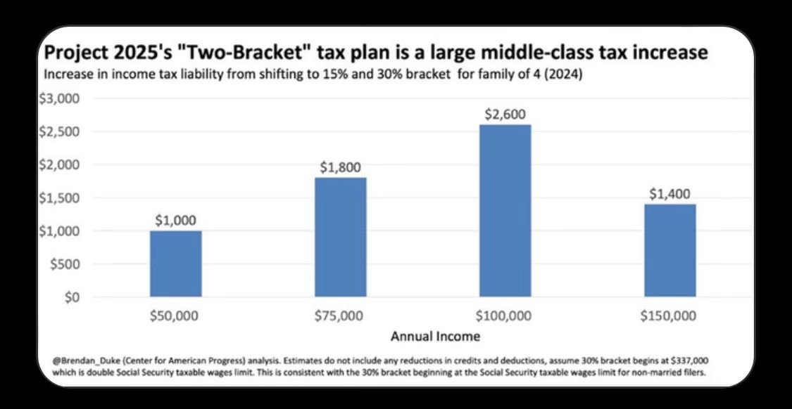 Project 2025:  A married couple with 2 kids earning $5 million will a get a $325,000 tax cut, while a middle-class family with 2 kids earning $100,000 would pay $2,600 more federal tax.

Tell me again why middleclass Americans want to vote for the billionaire?