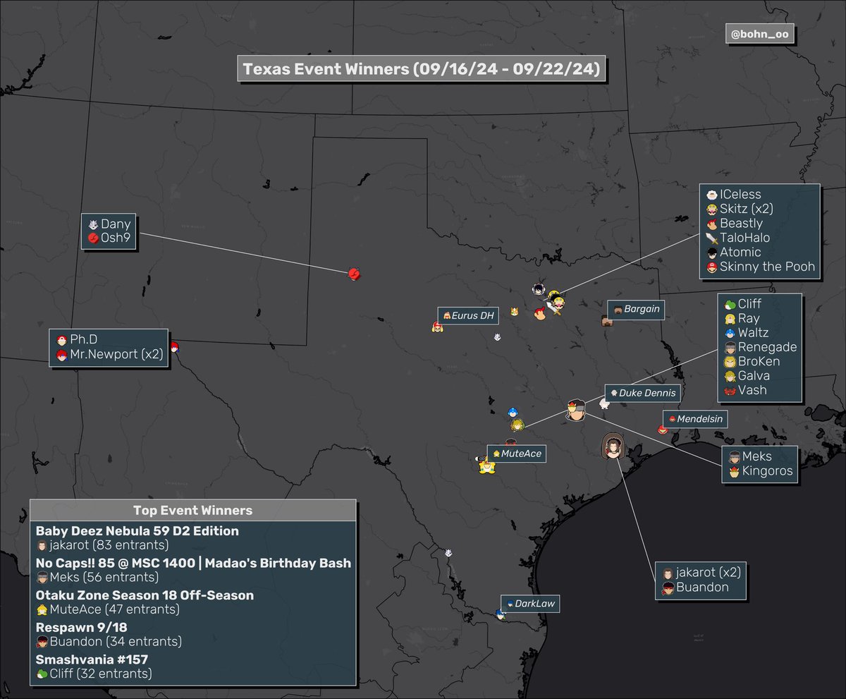 bohn_oo's tweet image. Here are the winners of Texas Smash Ultimate events from 9/16/24 - 9/22/24!

Houston’s @jakarotFM wins the stacked Baby Deez event - the overall amount of events definitely seems to be on the rise! 

As always, if any other states would like their map, lmk!