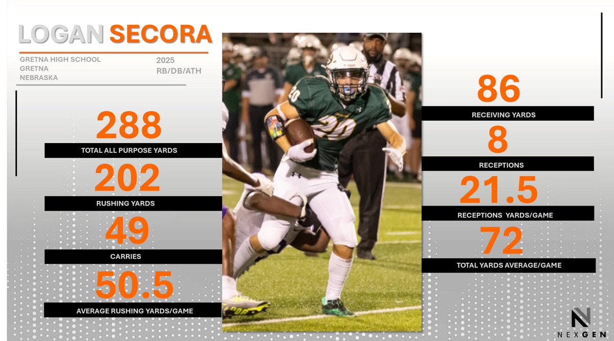 2024 Stat Line:
2025 RB/WR/DB Logan Secora <a href="/logan_secora/">Logan_secora</a> 
Gretna HS <a href="/GHSDragonFB/">Gretna High Football</a> 
Gretna (NE)
Total All Purpose Yards: 288
Avg. Yards/Game: 72
Rushing Yards: 202
Carries: 49
Avg. Rushing Yards/Game: 50.5
Receiving Yards: 86
Receptions: 8
Avg. Reception Yards/Game: 21.5