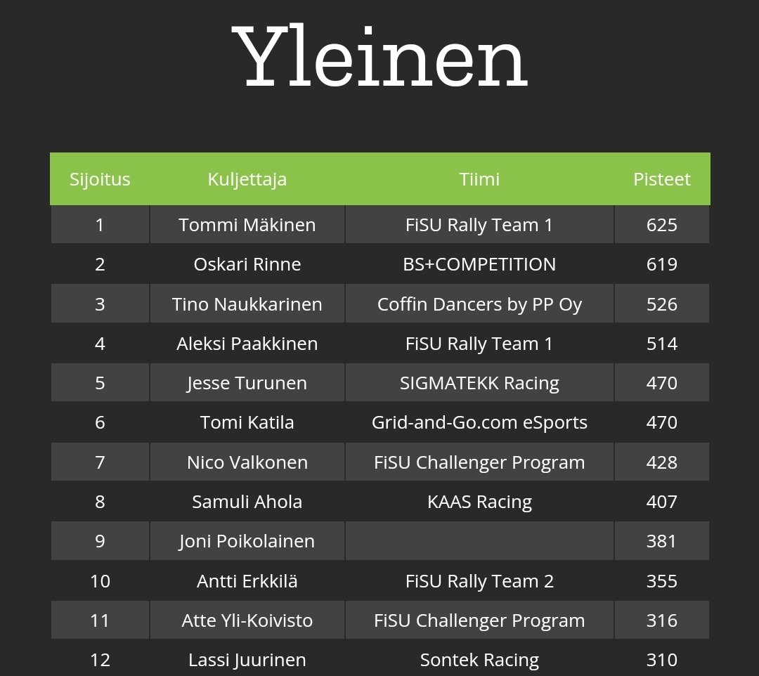 Another <a href="/KarsFi/">KARS.fi</a> Rally finished, this time on tarmac, many mistakes but still very good 5th! 3rd in the championship ain't too bad either 👍