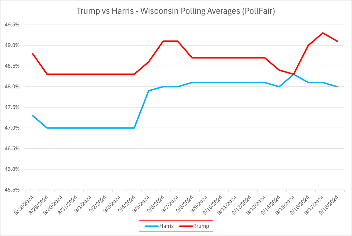 poll_fair's tweet photo. Trump vs Harris - Wisconsin Fairweighted™ Polling Averages.
#WisconsinElection2024 #WIPolitics #WI2024Elections #WisconsinPolls https://t.co/syneGFOjUa
