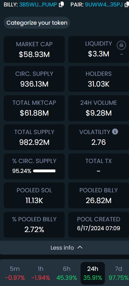 CrypCoinMaster's tweet photo. Just spotted the #MEME token $BILLY on @coingecko, which has surged by an impressive 98% in the last seven days. Exciting, right?

Always remember to thoroughly investigate any project before investing. $BILLY is trending and has a decent market cap, plus it’s launched on @solana.

I’m still looking into its team and other details. If you’re interested, drop a comment below, and I could explore this project further in an upcoming post. 🚀🚀

#Web3 #DeFI #Crypto #BTC $ETH #ETH $BTC
