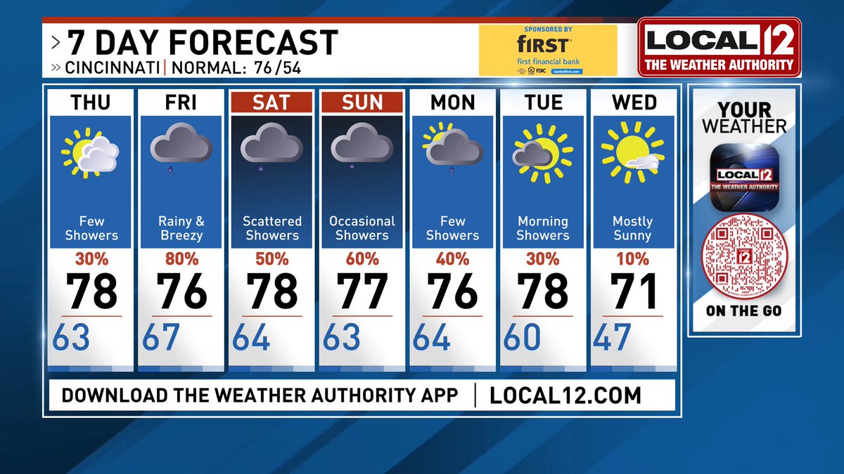 With a potentially major hurricane hitting FLA it's a good time to remind you our Weather Authority App can track the tropics. local12.com/weather/weathe… And use it to see if Helene's rain is gonna make your Friday Night muddy!