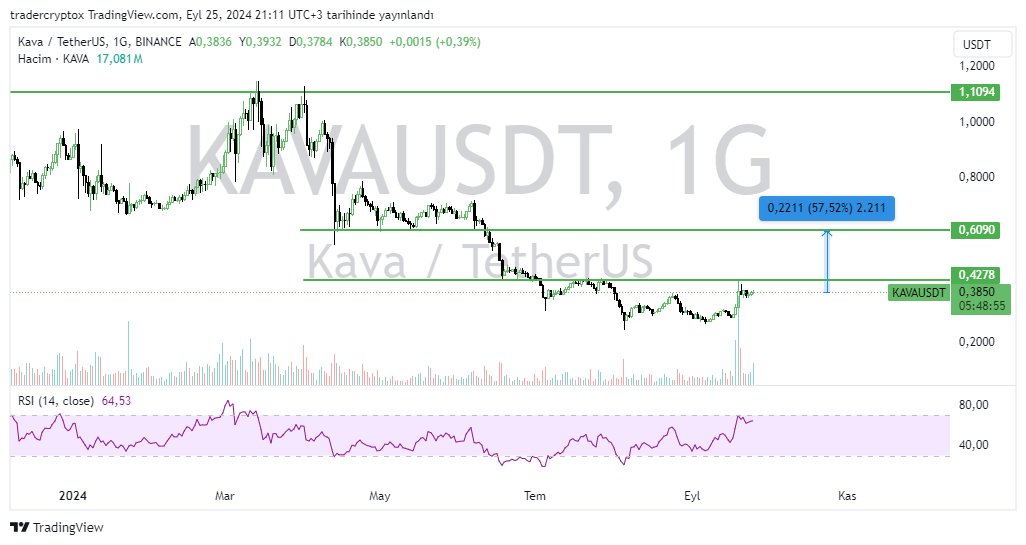 potansiyelcrypt's tweet photo. ⏲️#KAVA 0.60$ için #bitcoin onayını bekliyor btc toplarsa patlayacak gibi duruyor.
dibe dalmış teknik olarak çok güzel https://t.co/P6wzovphTM