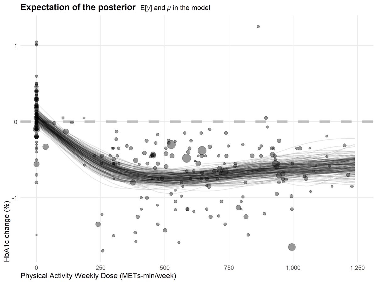 DanielG12754470's tweet image. I love spaghettis, but I like spaghettis plots better to visualise the variability in the effect estimate of the conditional expectation with posterior draws across a continuous covariate in our GAM

Souped up!

#Bayesian #stats #metaanalysis #data #science