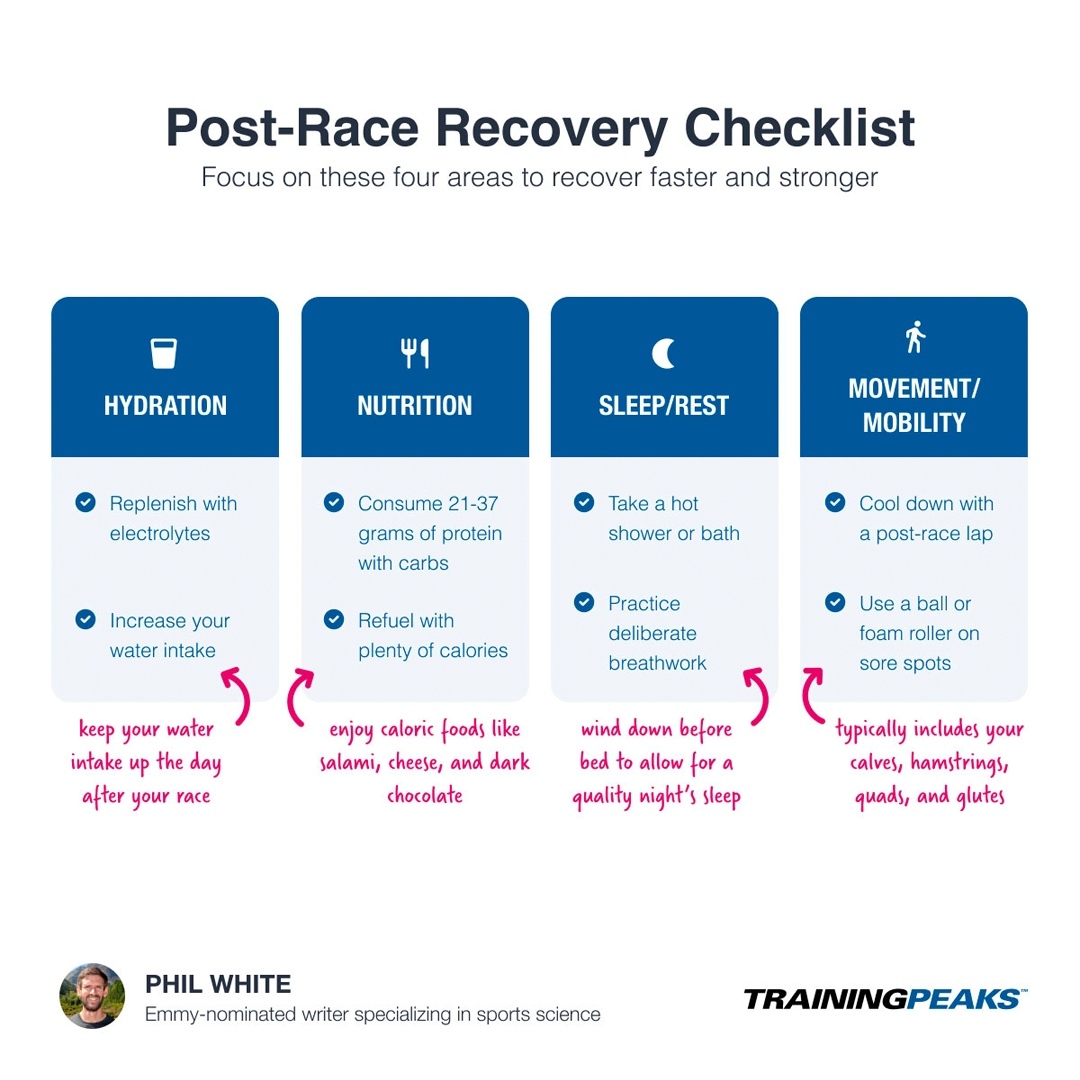 TrainingPeaks's tweet photo. The intense physiological demands of racing can leave your body depleted and in need of repair. 

Phil White highlights four areas to focus on that will help you bounce back stronger → https://t.co/7ATA8bG5D1 https://t.co/A0EjHBX2yn