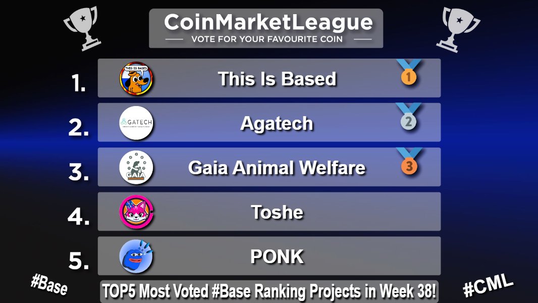 CoinMarketLeague.com (@cml_crypto) on Twitter photo TOP5 Most Voted #Base Ranking Projects - Week 38 🔥
🥇 $FOB <a href="/thisisbased_/">This Is Based</a>
🥈 $AGATA <a href="/AgaTechSystems/">AgaTech</a>
🥉 $GAIA <a href="/gaiablockchain/">Gaia blockchain</a>
4️⃣ $TOSHE <a href="/TosheOnBase/">Toshe on Base</a>
5️⃣ $PONK @ponkbase TOP5 Most Voted #Base Ranking Projects - Week 38 🔥
🥇 $FOB <a href="/thisisbased_/">This Is Based</a>
🥈 $AGATA <a href="/AgaTechSystems/">AgaTech</a>
🥉 $GAIA <a href="/gaiablockchain/">Gaia blockchain</a>
4️⃣ $TOSHE <a href="/TosheOnBase/">Toshe on Base</a>
5️⃣ $PONK @ponkbase